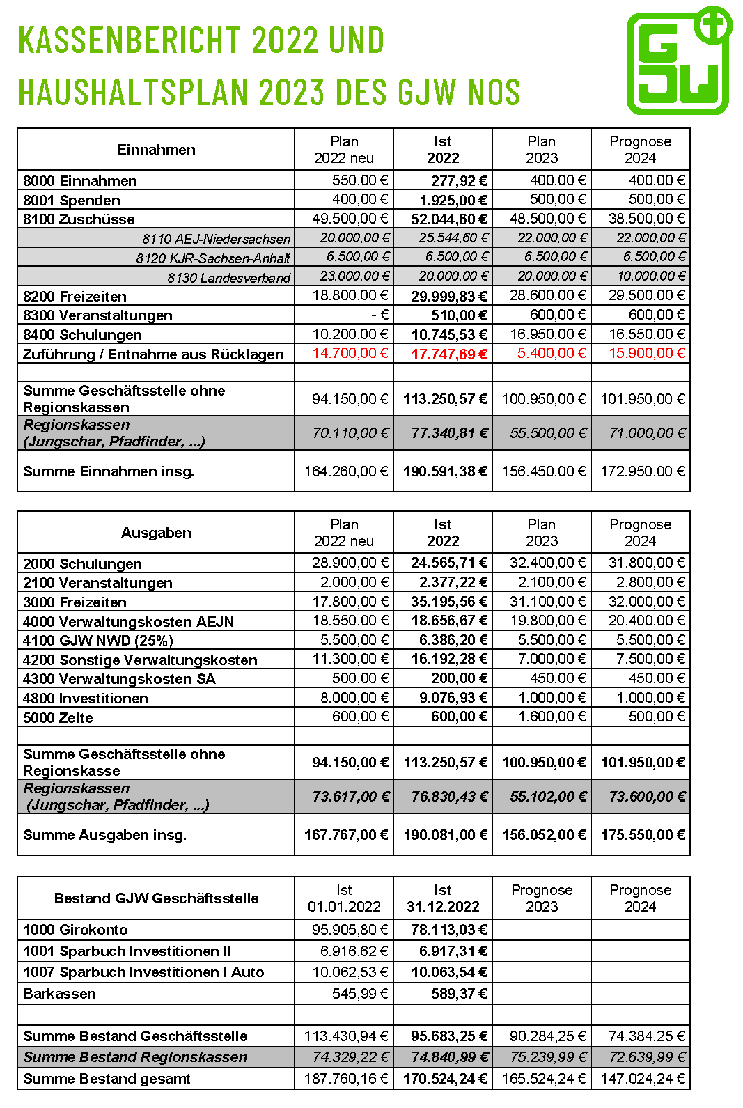 2.1A_Kassenbericht_GJW_NOS_2022_LV-Rat_21.03.2023_Seite_1.png