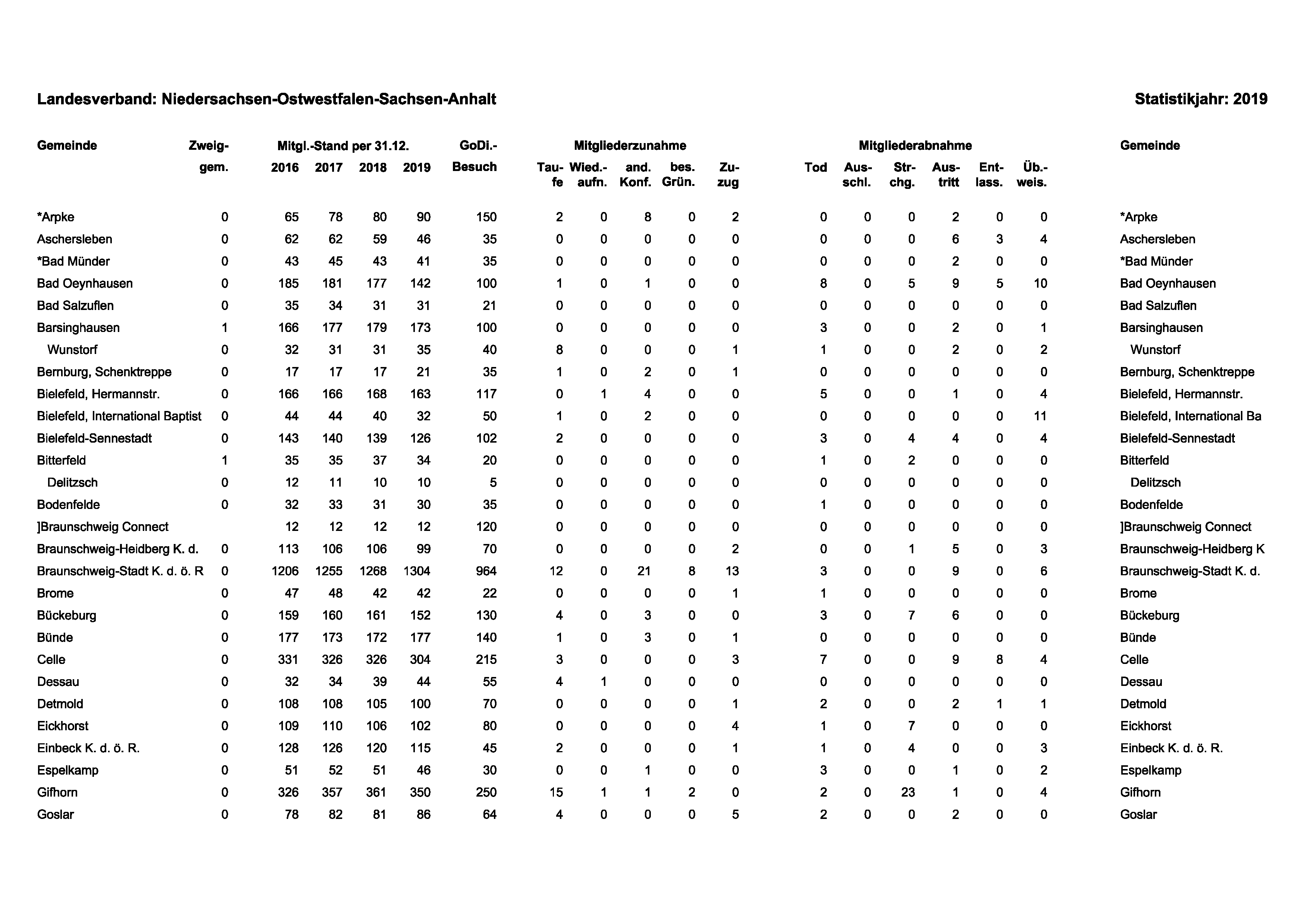 Statistik 2019 LV NOSA Seite 1