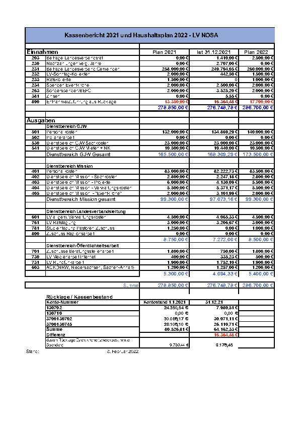 Kassenbericht 2021 und Voranschlag 2022 Final 08.02.2022 Seite 1