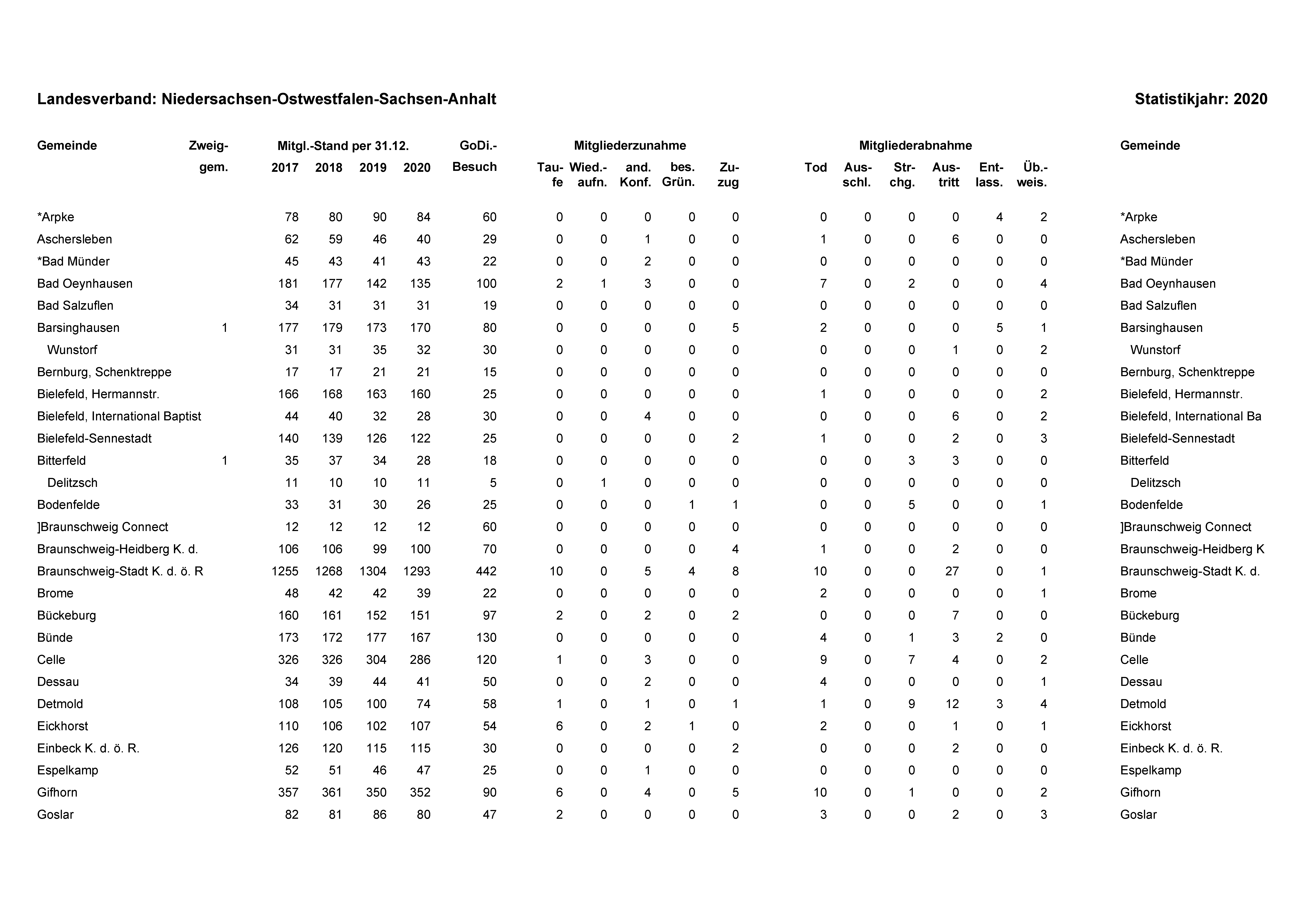 Statistik 2020 LV NOSA Seite 1