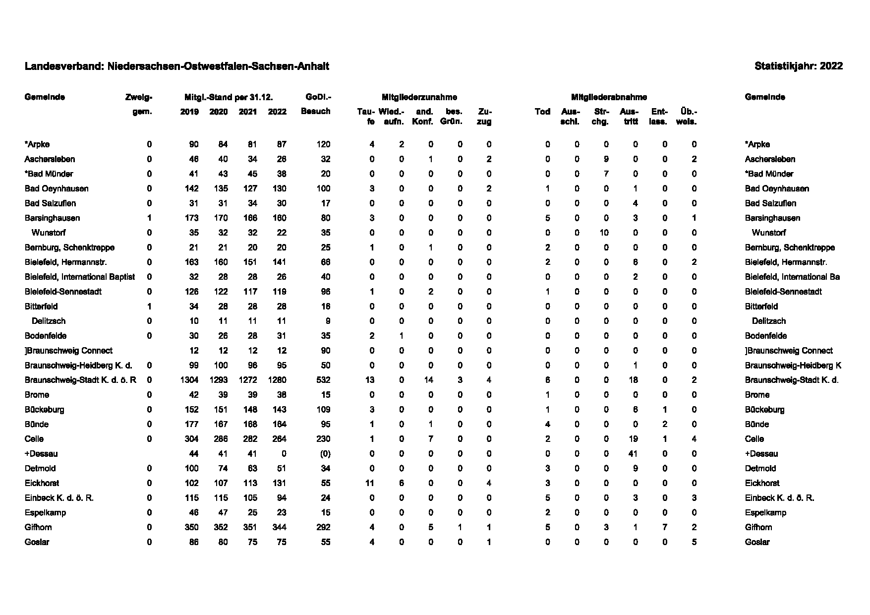 Statistik 2022 LV NOSA Seite 1