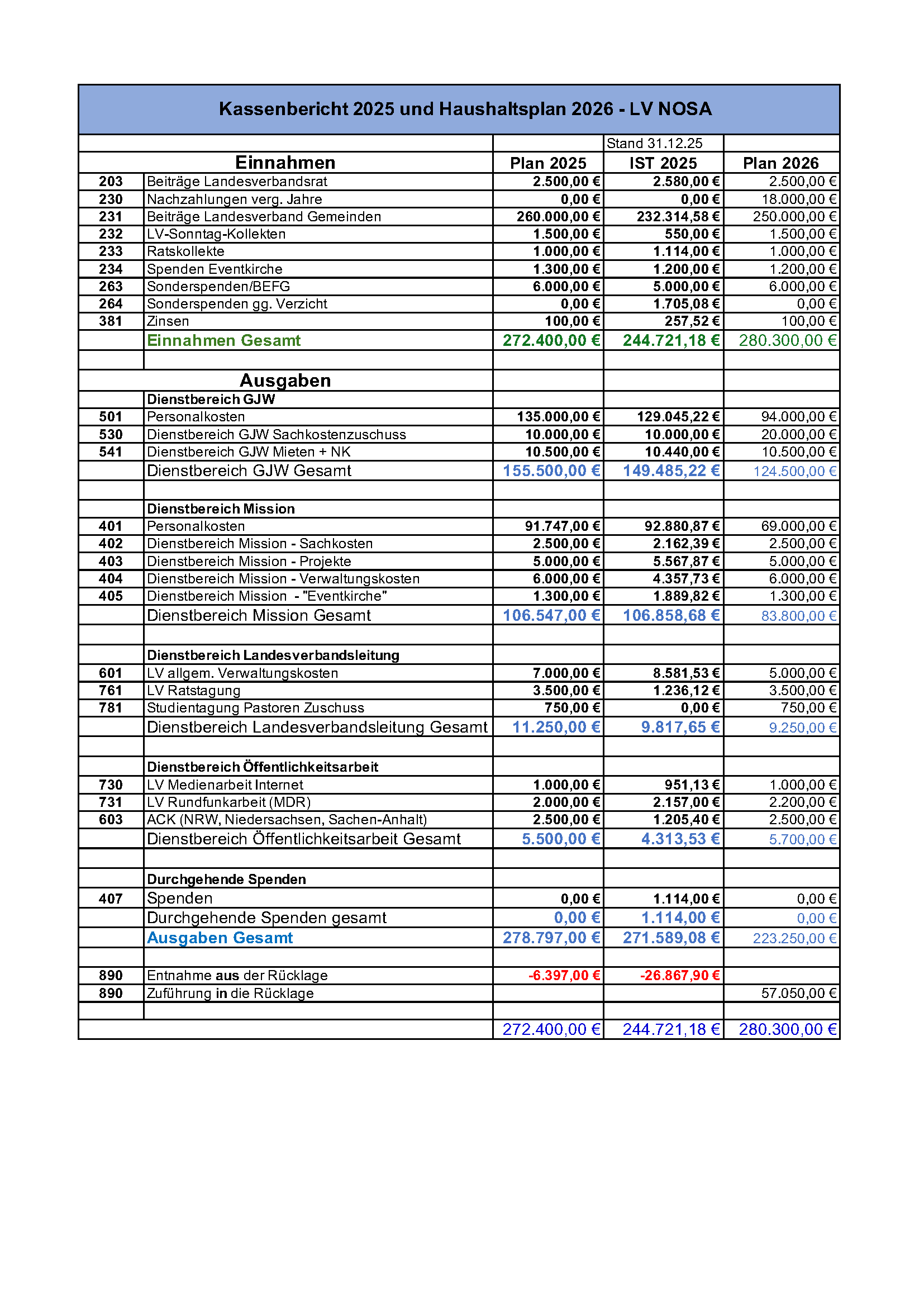 Kassenbericht 2021 und Voranschlag 2022 Final 08.02.2022 Seite 1