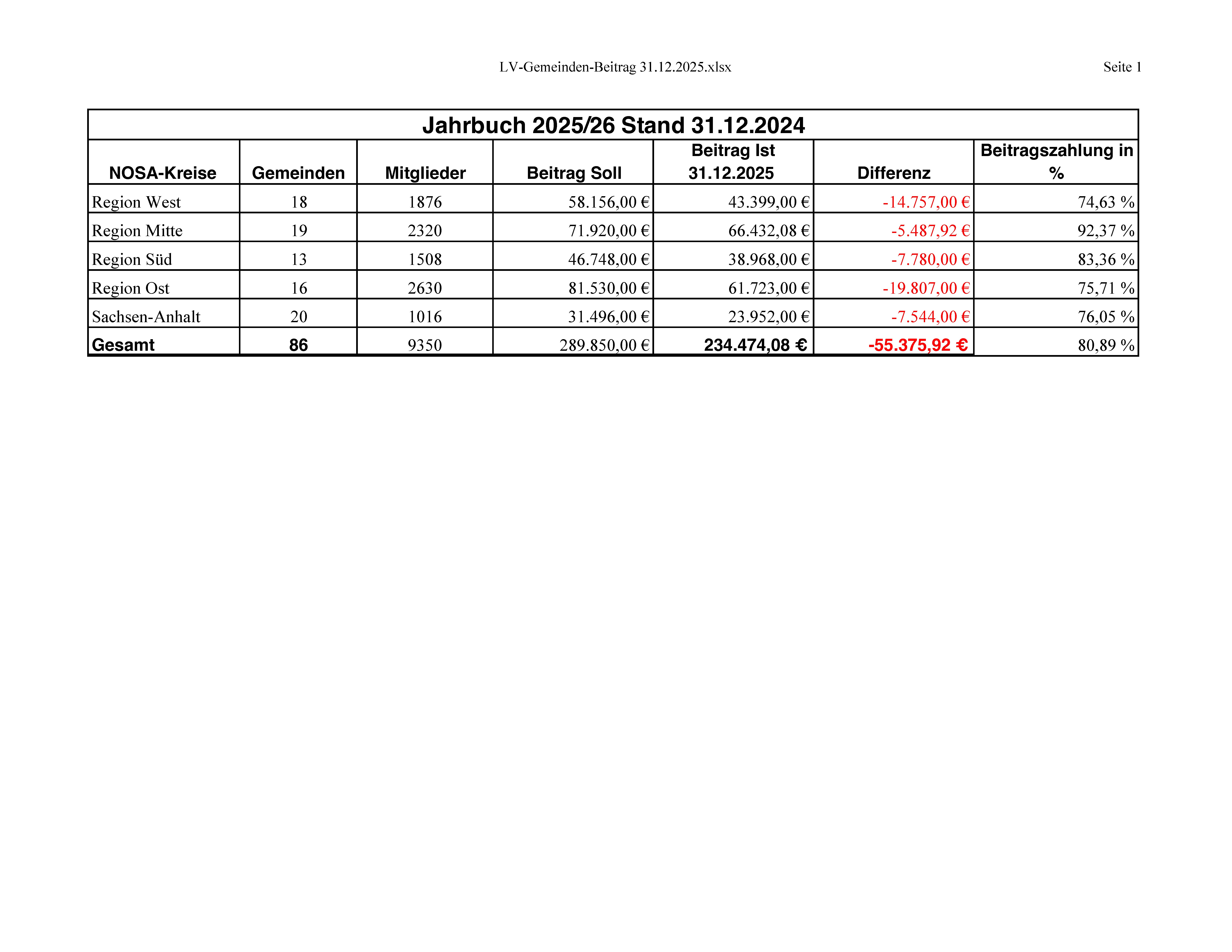 LV Gemeinden Beiträge nach Regionen 31.12.2025