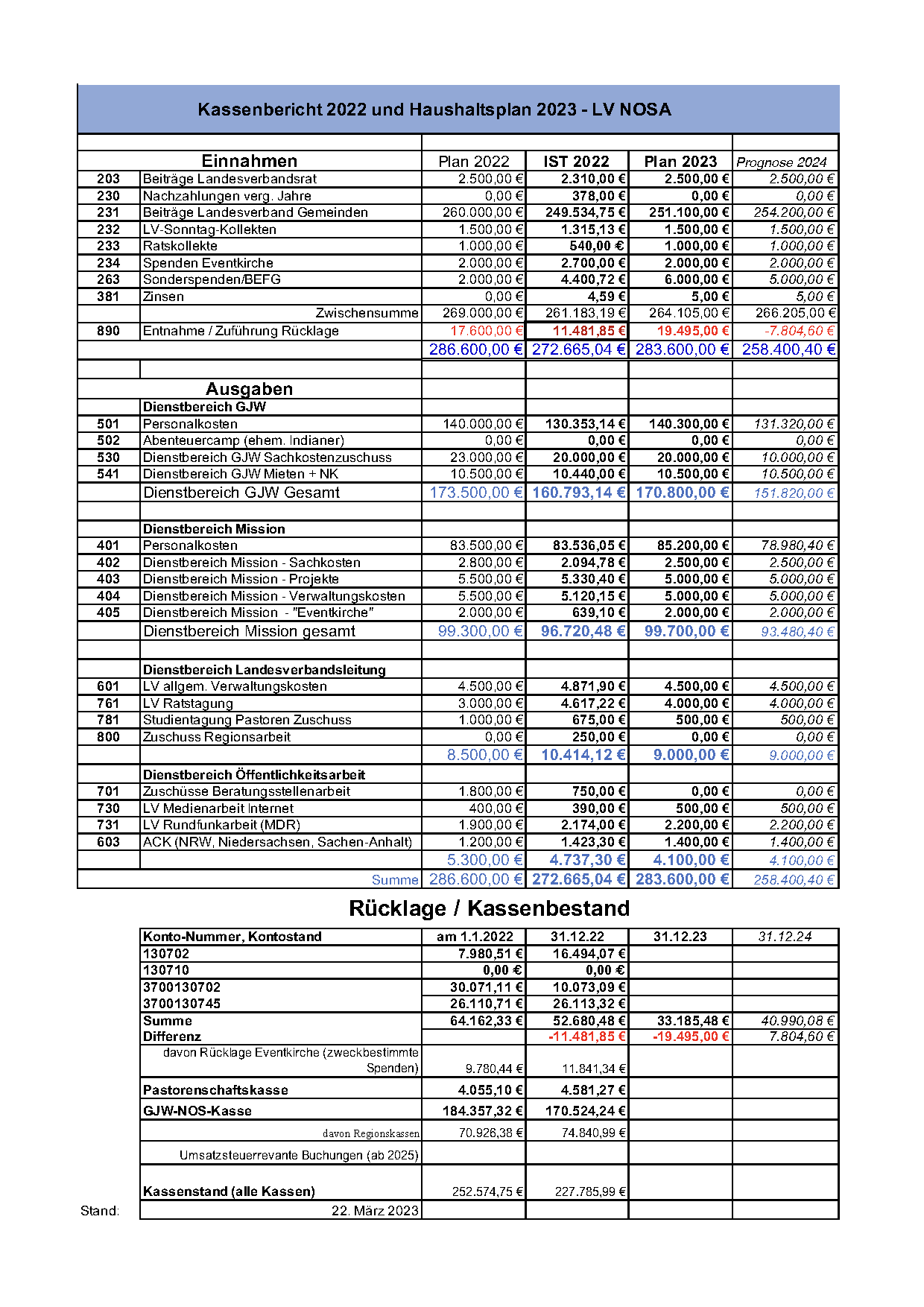 Kassenbericht 2021 und Voranschlag 2022 Final 08.02.2022 Seite 1