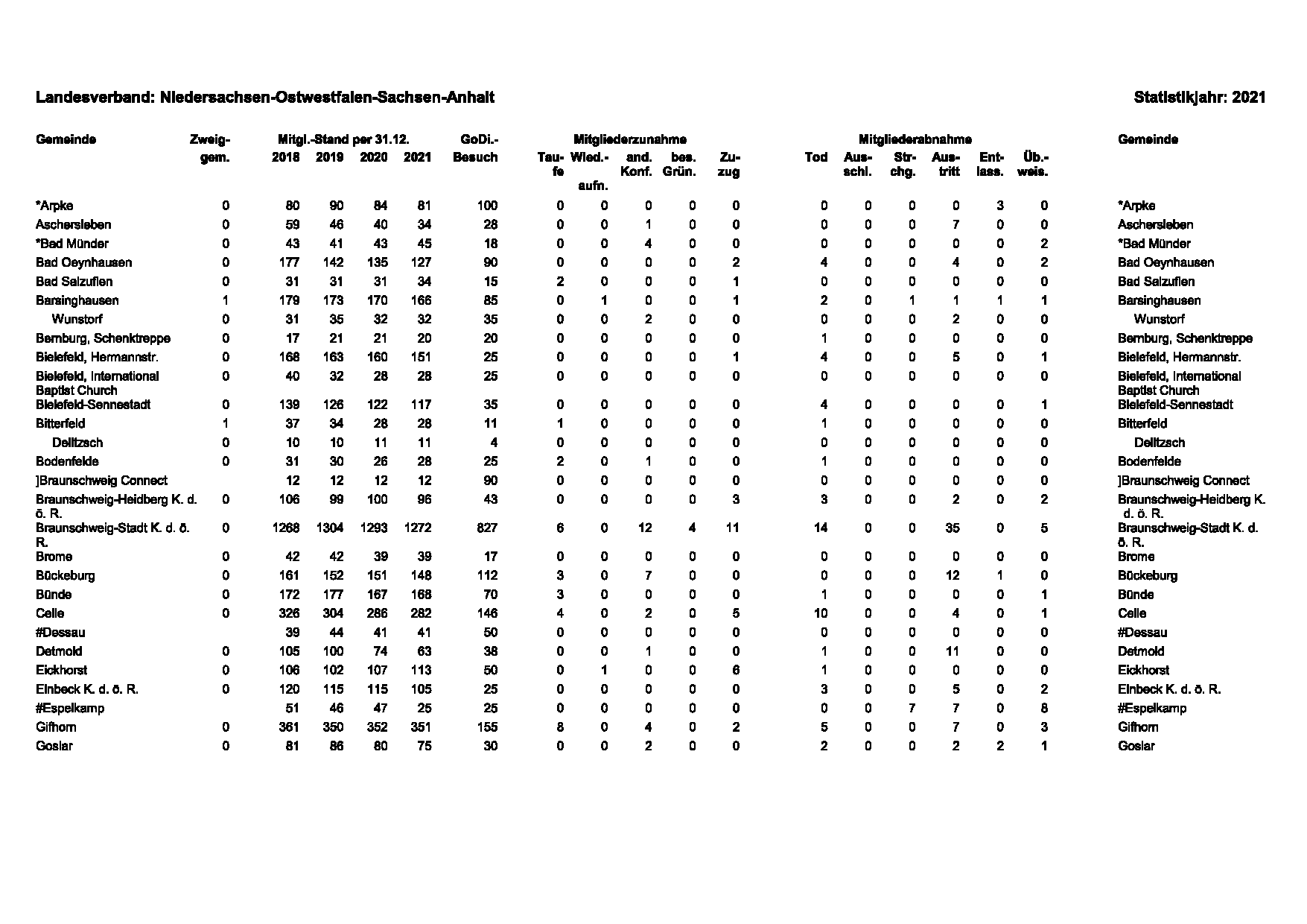 Statistik 2020 LV NOSA Seite 1